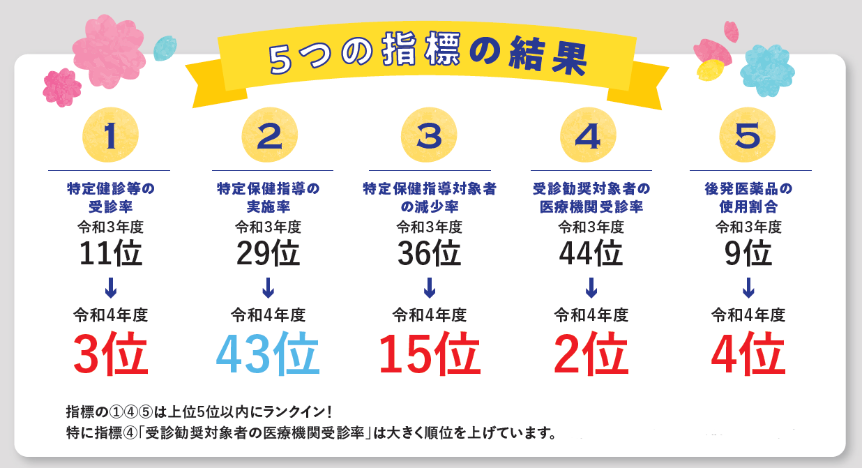 5つの指標の結果