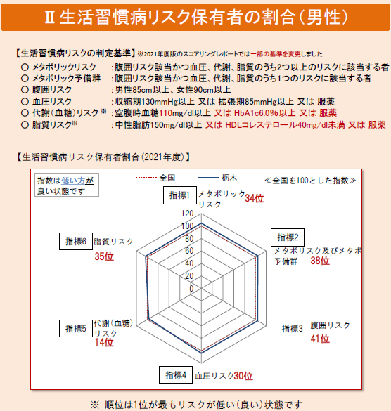 生活習慣病リスク（男性）