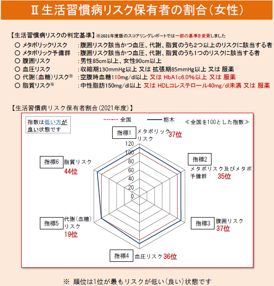 生活習慣病リスク（女性）