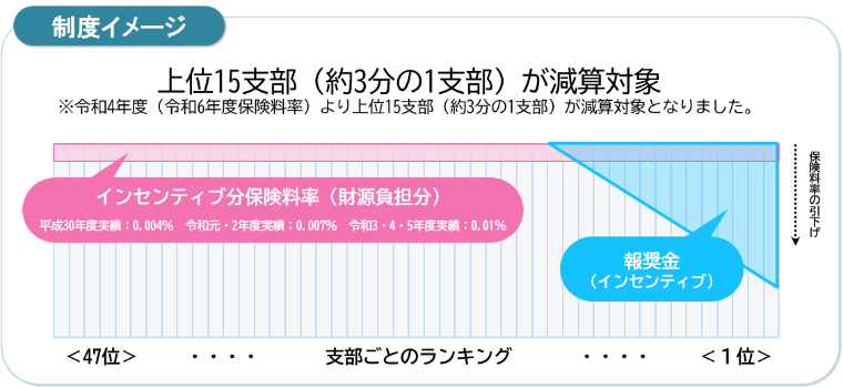 インセンティブ制度のイメージ（R6）
