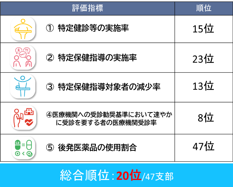5つの評価指標に基づいた順位は、指標①特定健診等の実施率が15位、指標②特定保健指導の実施率が23位、指標③特定保健指導対象者の減少率が13位、指標④医療機関への受診勧奨基準において速やかに受診を要する者の医療機関受診率が8位、指標⑤後発医薬品の使用割合が47位となっており、全47支部中の総合順位が20位
