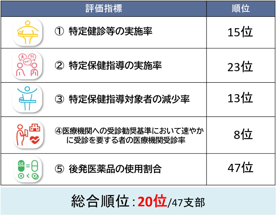 5つの評価指標に基づいた順位は、指標①特定健診等の実施率が15位、指標②特定保健指導の実施率が23位、指標③特定保健指導対象者の減少率が13位、指標④医療機関への受診勧奨基準において速やかに受診を要する者の医療機関受診率が8位、指標⑤後発医薬品の使用割合が47位となっており、全47支部中の総合順位が20位