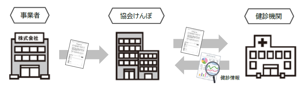 図：定期健康診断の結果提供の流れ