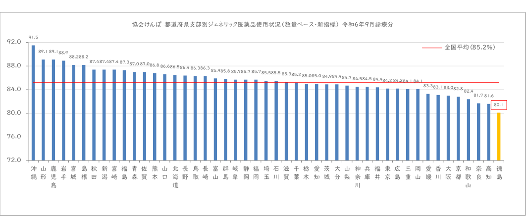協会けんぽ 都道府県支部別ジェネリック医薬品使用状況（数量ベース・新指標） 令和6年9月診療分グラフ