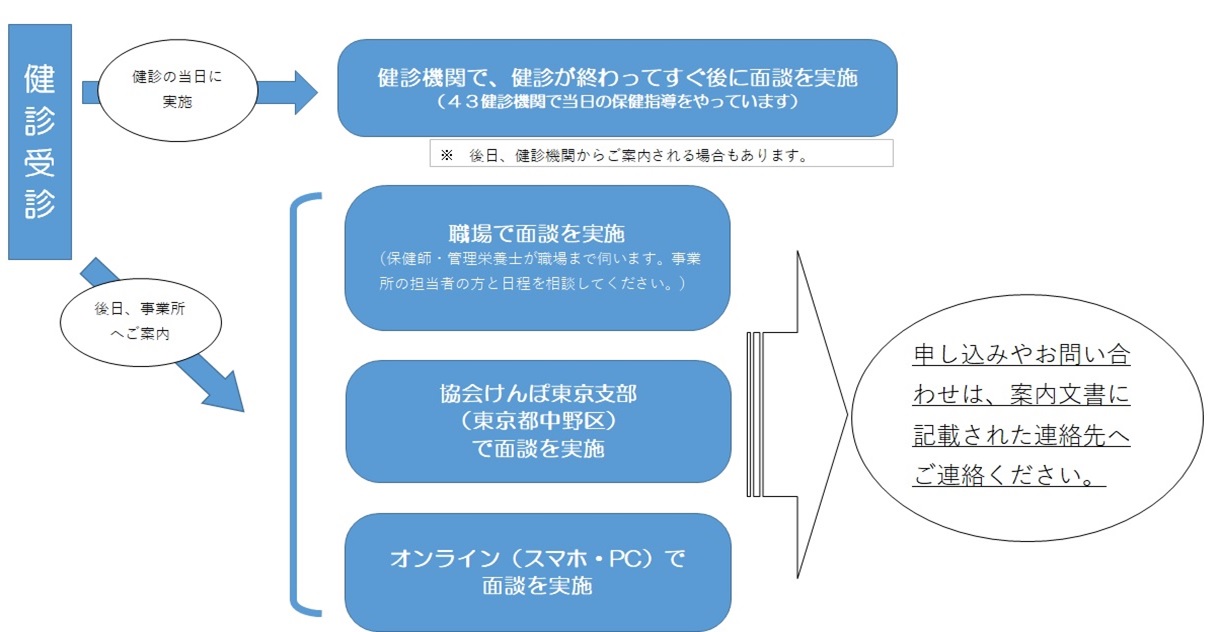 特定保健指導を受けるには(被保険者)