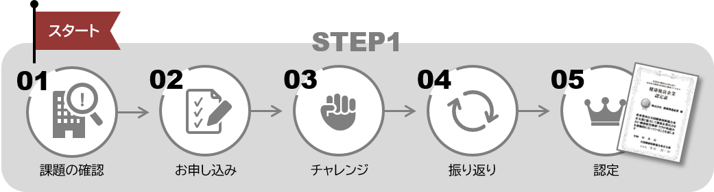 認定までの流れSTEP1