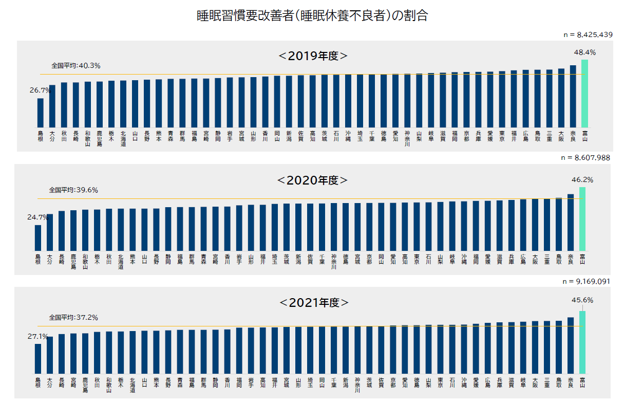 睡眠習慣要改善者（睡眠休養不良者）の割合