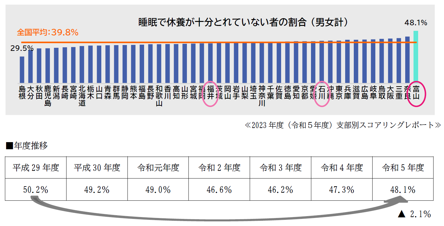 睡眠で休養が十分とれていないものの割合(男女計)