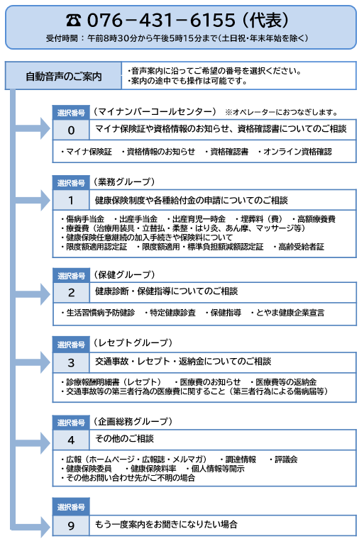 自動音声案内分岐