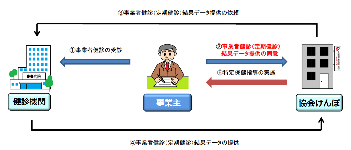 特定保健指導までの流