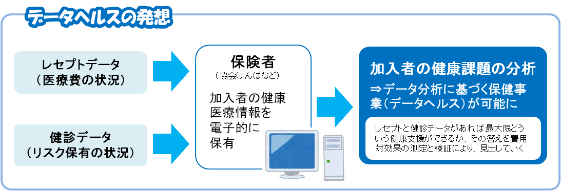 データヘルスの発想