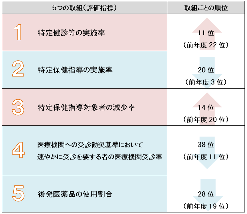 5つの指標