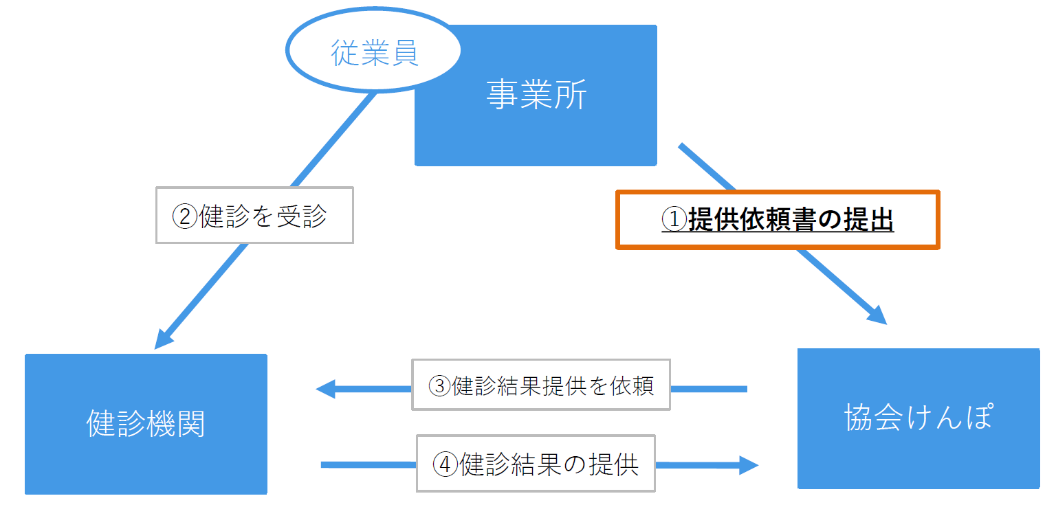 事業者健診結果提供方法②