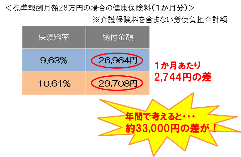 都道府県ごとに保険料率が違うのはなぜ 都道府県支部 全国健康保険協会