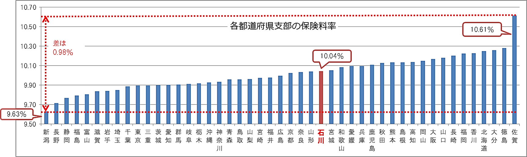 平成30年度各都道府県支部の保険料率