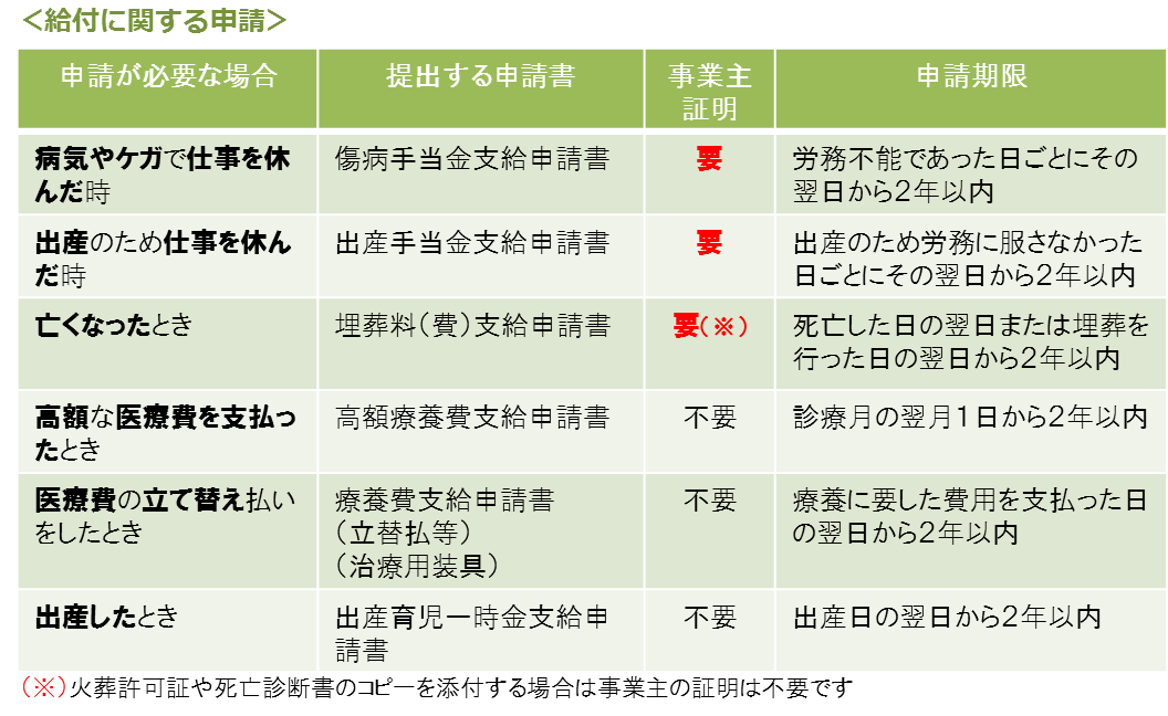 給付に関する申請