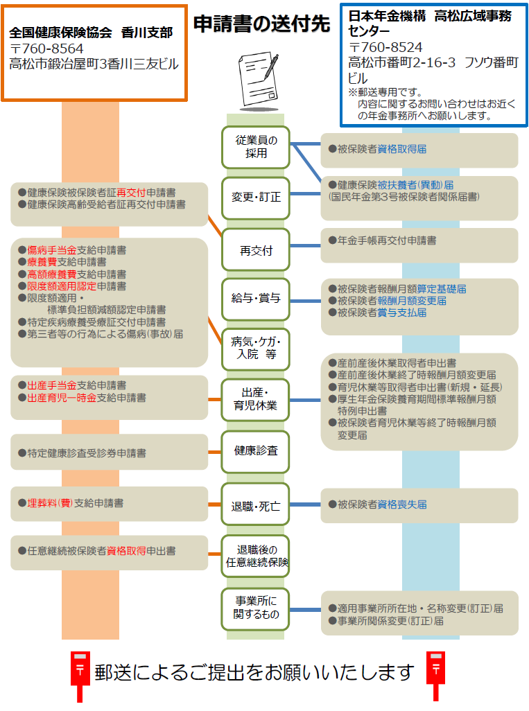 申請書提出先