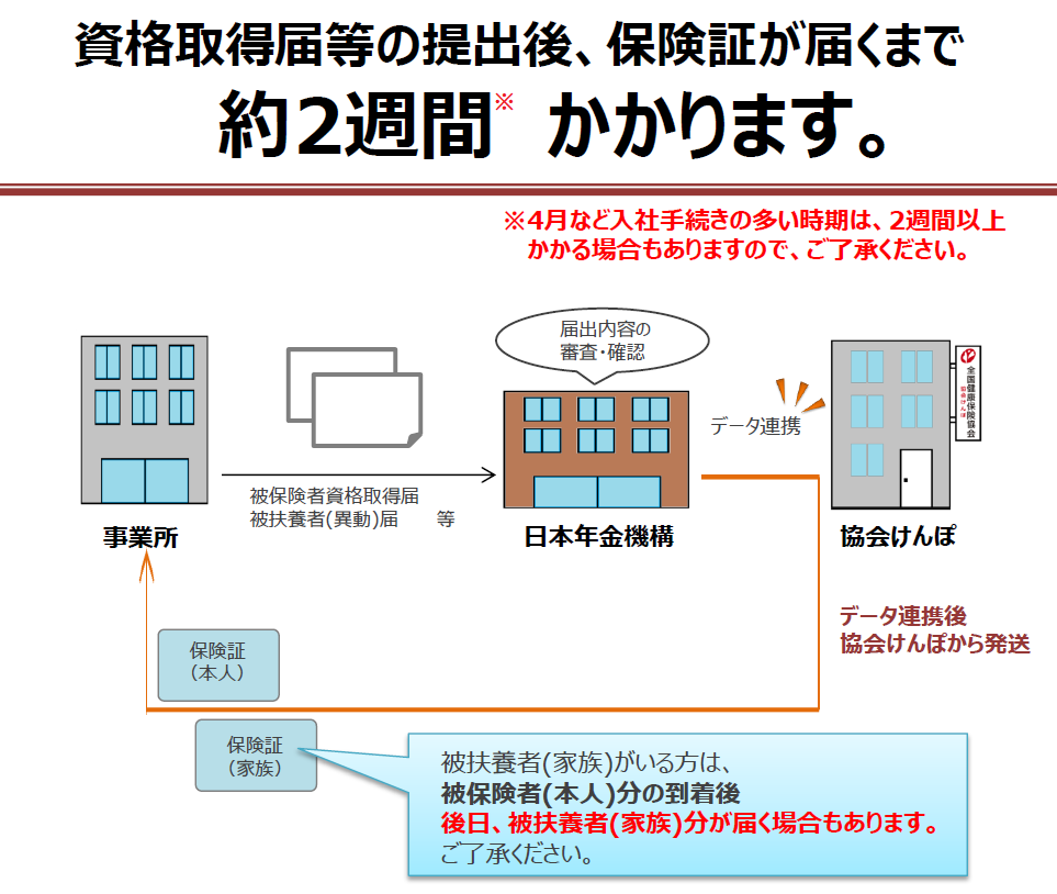 保険証が届くまで