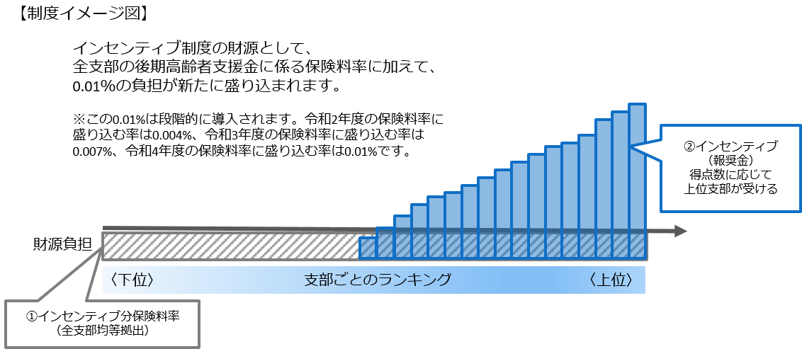 インセンティブ制度イメージ図