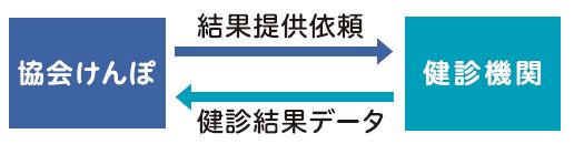 【事業者健診ページ】同意書提出後の流れ画像