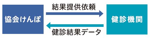 【事業者健診ページ】同意書提出後の流れ画像