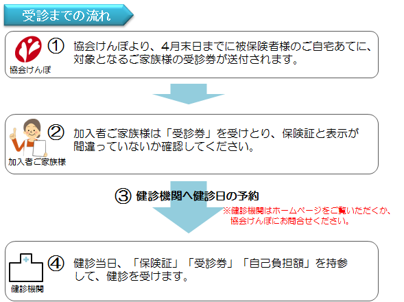 特定健診の流れ