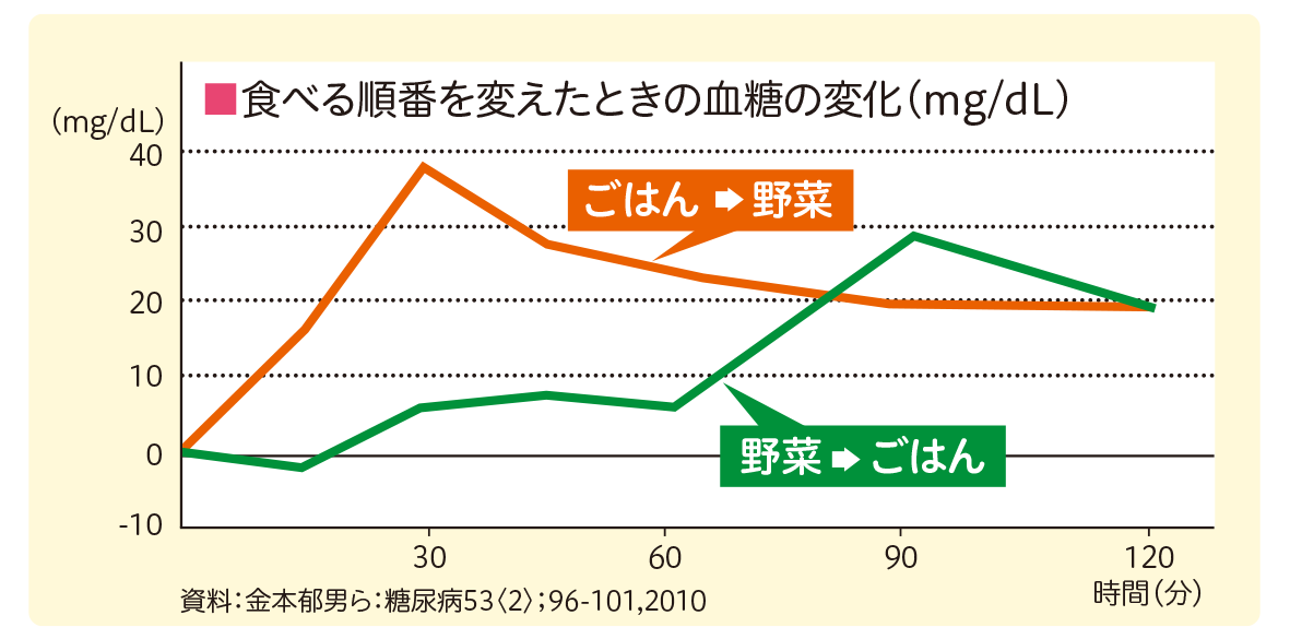 糖尿病の一歩手前！放置は危険・・・「高血糖」（令和4年10月