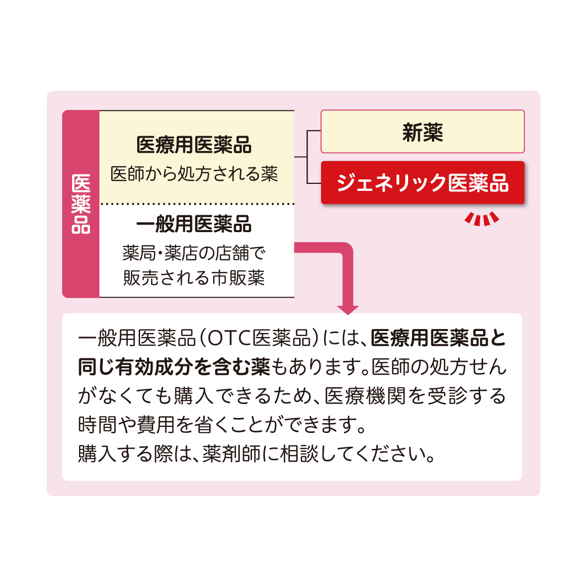 R5.2.22 漫画(ジェネリック)フロー図