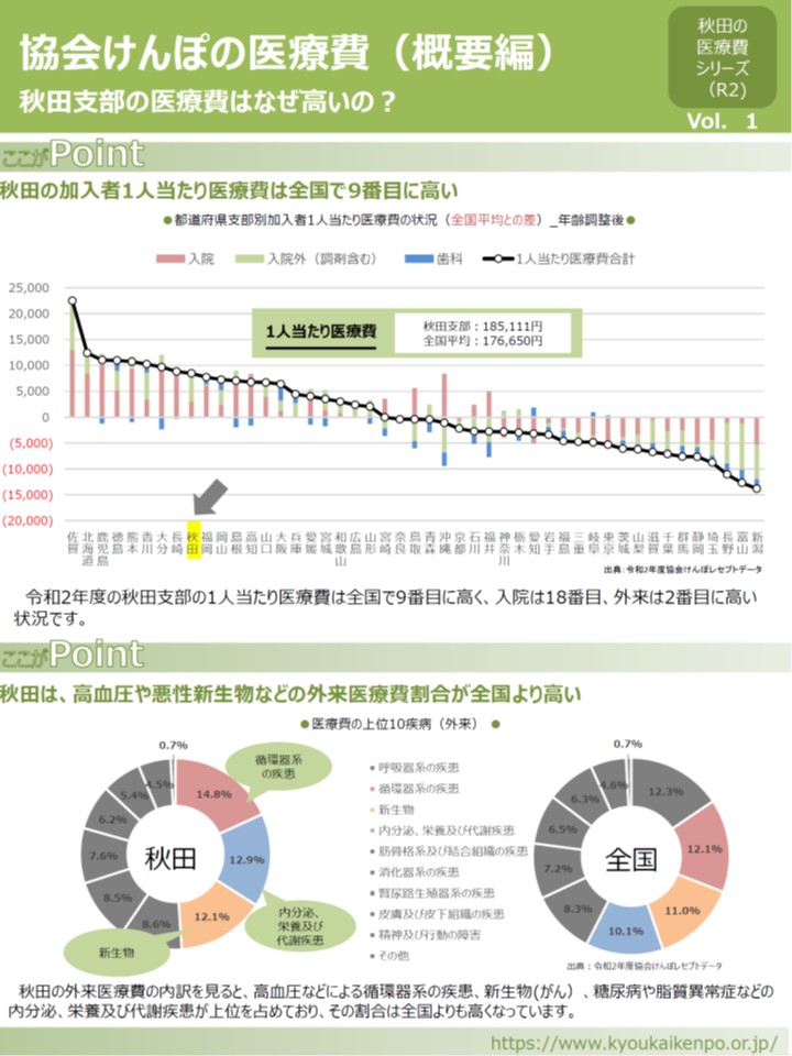 秋田支部の医療費（概要編）