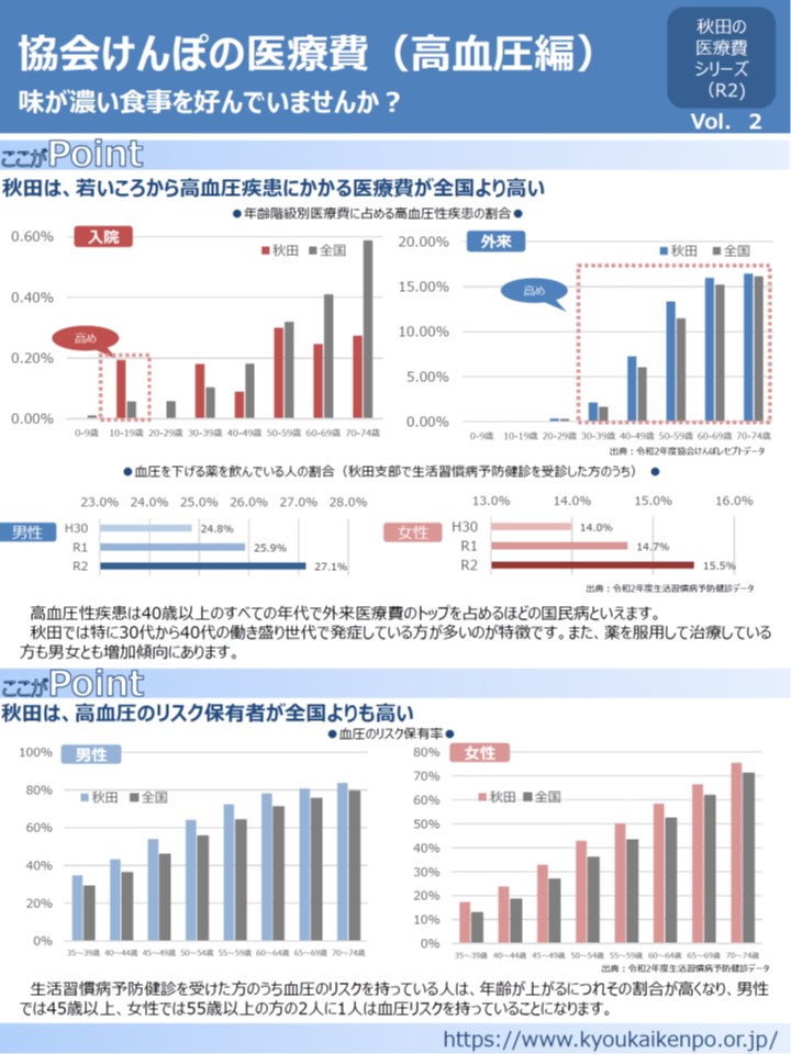 秋田支部の医療費（高血圧編）