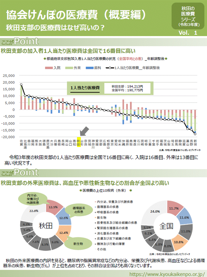 秋田支部の医療費（概要編）