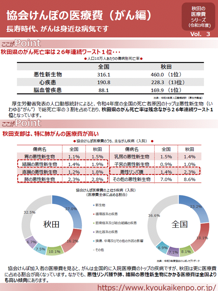 秋田支部の医療費（がん編）