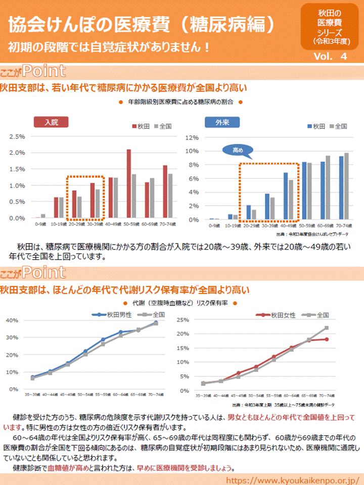 秋田支部の医療費（糖尿病編）