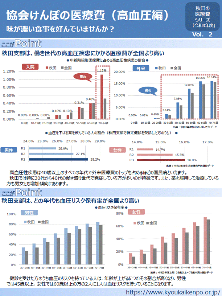 秋田支部の医療費（高血圧編）