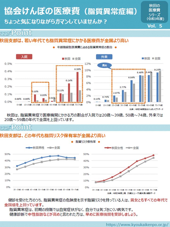 秋田支部の医療費（脂質異常症編）R5