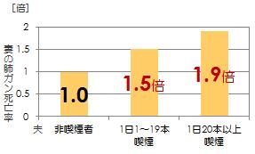 喫煙者の妻は肺がんリスクが高い