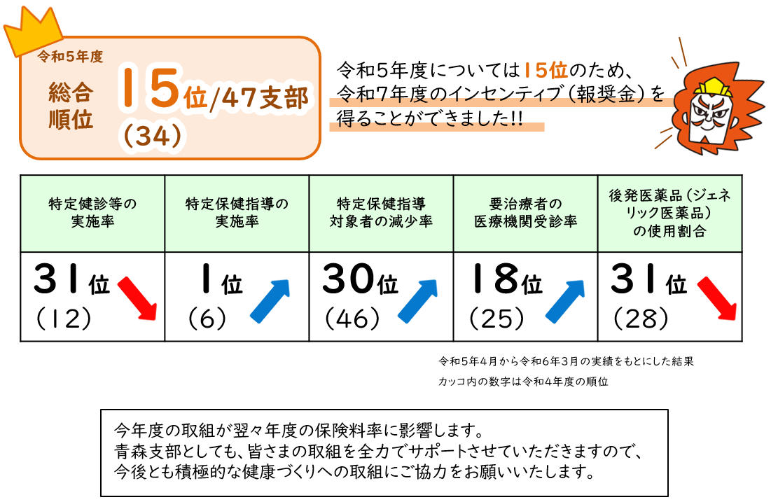 インセンティブ順位令和３年度実績