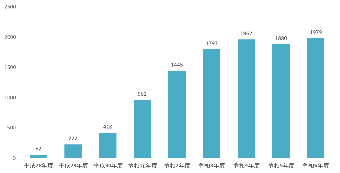 令和6年度宣言グラフ