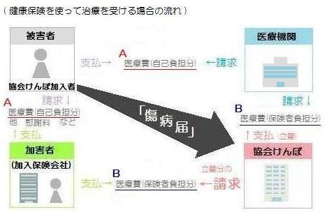 健康保険を使用してケガの治療をするとき 都道府県支部 全国健康保険協会