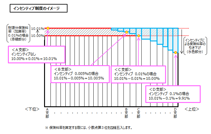 インセンティブ制度イメージ図