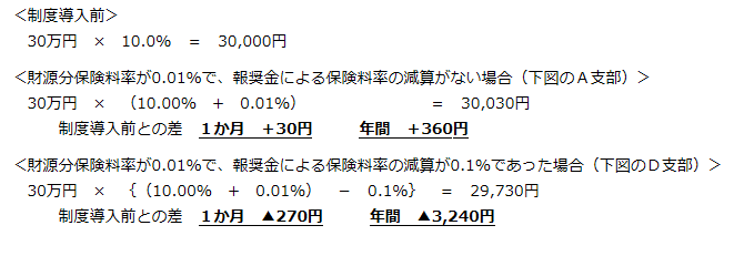 インセンティブ制度計算例