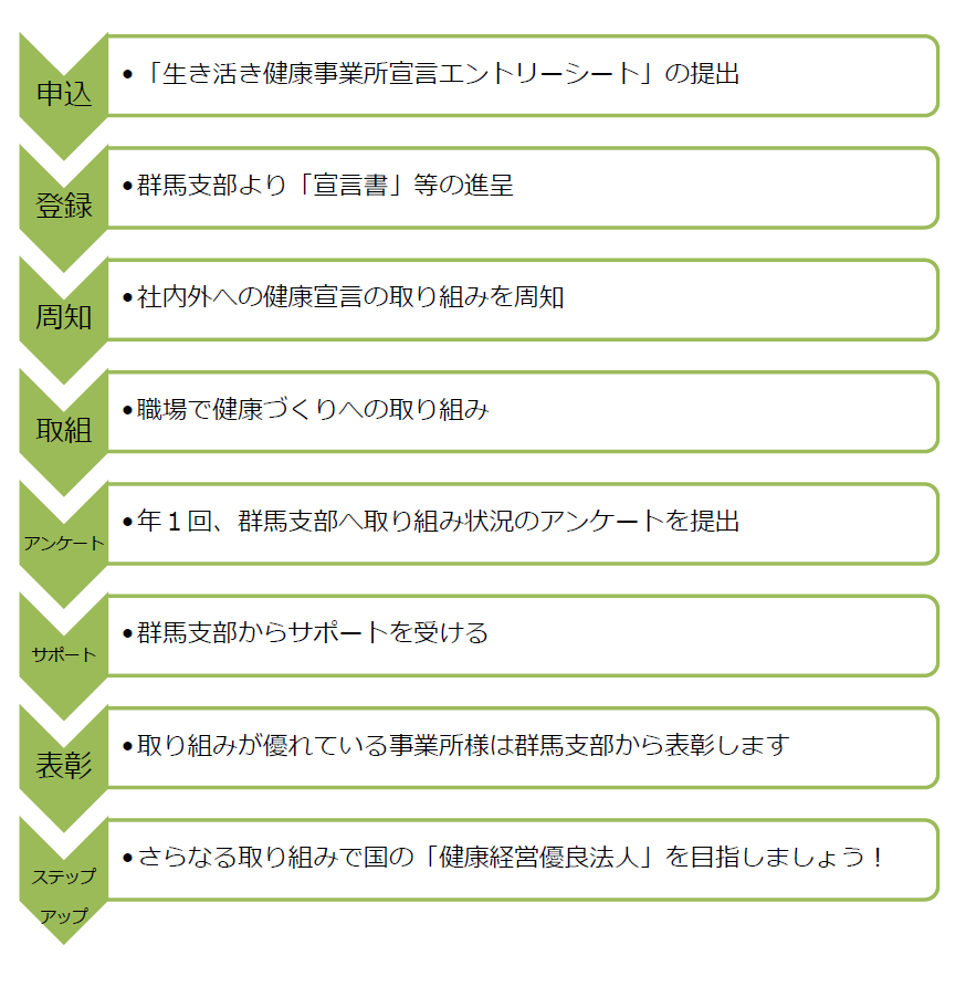 生き活き事業所宣言手順