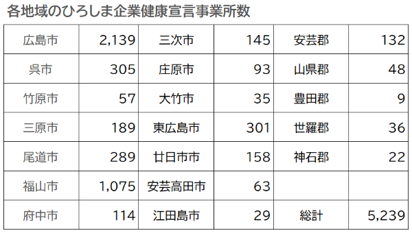 地域別宣言事業所数（7.3）