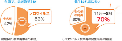 食中毒統計グラフ