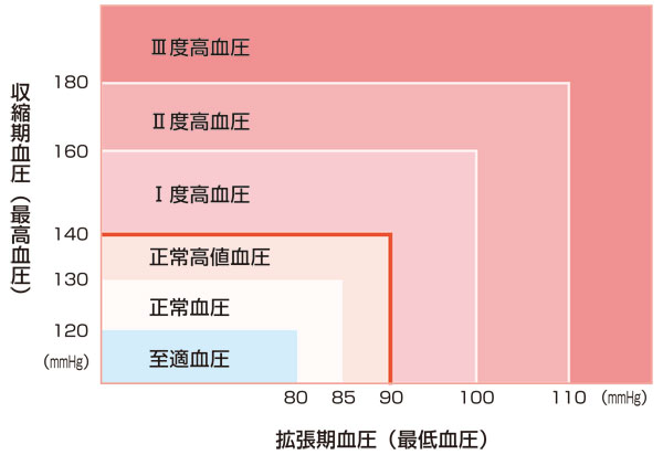 成人における血圧値の分類