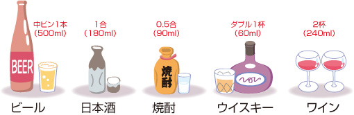 1日の飲酒の目安
