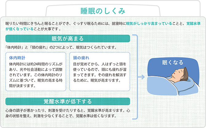 睡眠のしくみ