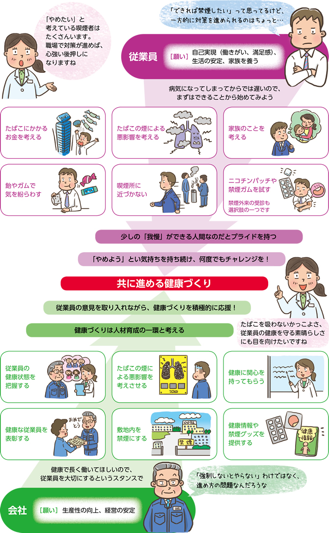 9月 職場で禁煙対策を進めるため、従業員と会社の願いを一致させよう お役立ち情報 全国健康保険協会