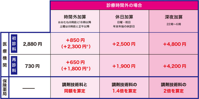 10月 時間外受診は割増料金がかかる | 健康サポート | 全国健康保険協会