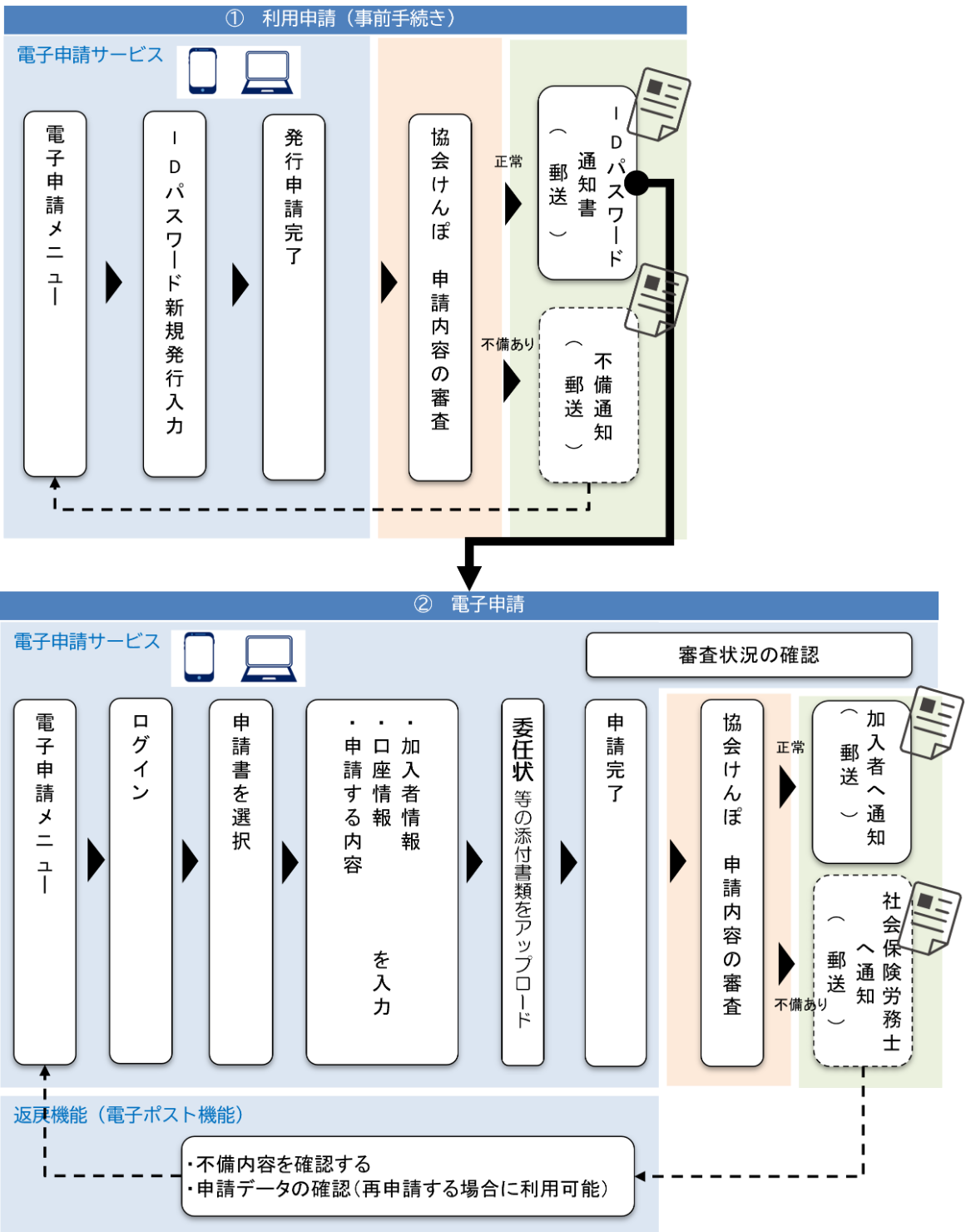 electronic_application/sharoushi_steps3